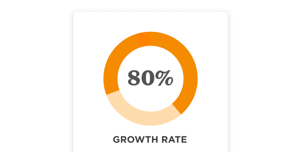 80% growth rate graphic in circular design with orange tones, conveying strong performance metrics visually. Growth, 80%